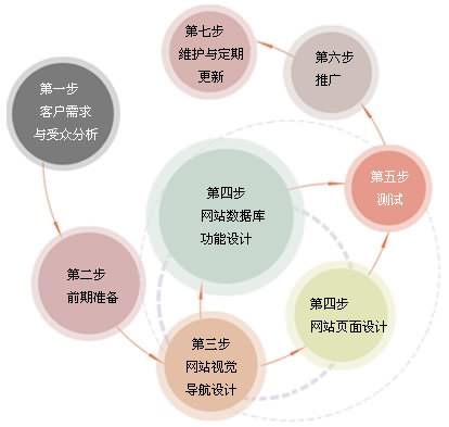 网站制作流程 北京传诚信 www.ccxcn.com