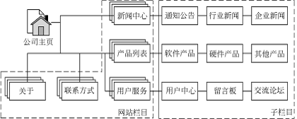 网站建设流程