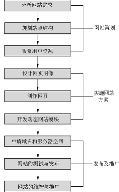 网站建设流程