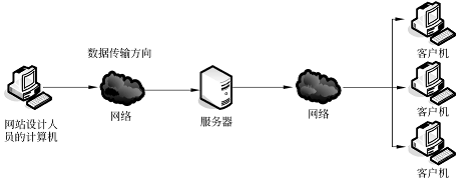 网页设计的常用术语