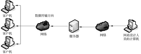 网页设计的常用术语