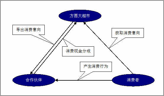 某某大超市网站建设需求说明。