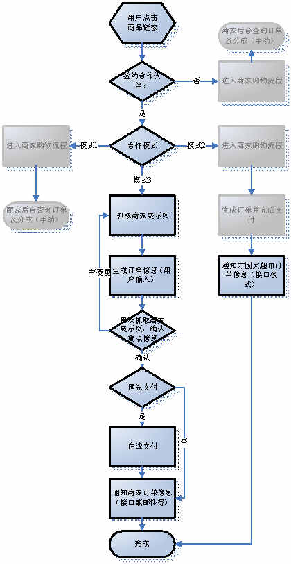 某某大超市网站建设需求说明。