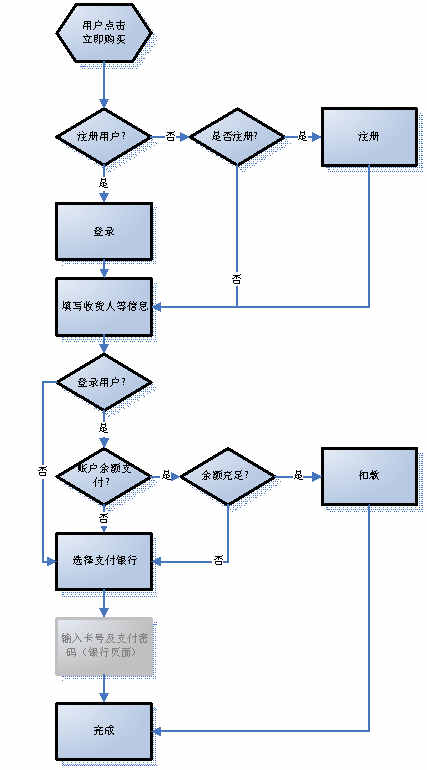 某某大超市网站建设需求说明。