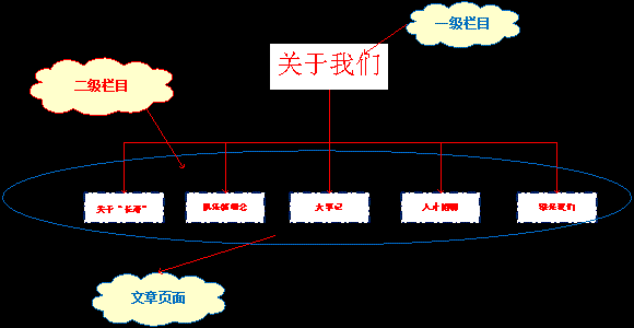 网站结构整理