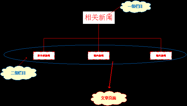 老年网站建设框架及栏目规划