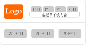 页面结构 　　韩国网站的页面结构相对来说比较简单，可以说几乎 是一种统一的风格，顶部的左边是网站的Logo，右边是它 的导航栏，和国内网站不一样的地方是它很少采用下拉菜 单的样式，而是把各级栏目的下级内容放在导航栏的下面 ，然后下面是一个大大的Flash条，再往下就是各个小栏目 的主要内容，如图所示。 