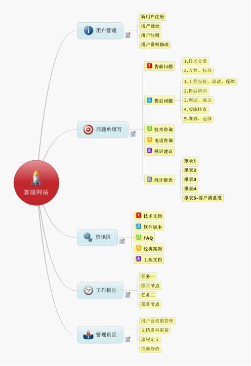 某科技客户服务网站设计说明