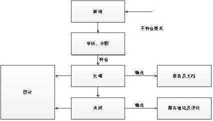 图 5 问题单流转流程说明图