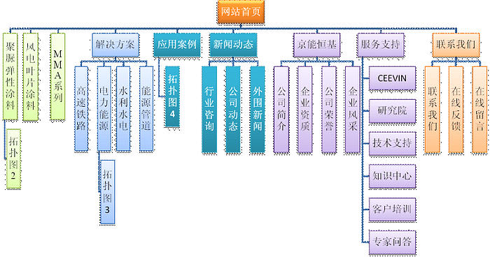 涂料公司网站设计需求范例。