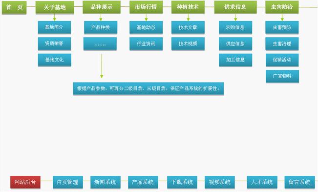 旅游种植基地网站解决方案.