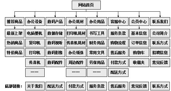 办公用品网上商城规划栏目结构