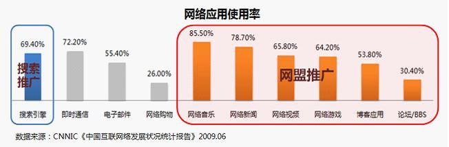 百度网盟推广。您了解您的目标人群吗？他们上网都在做什么？