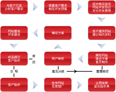 网站建设网站制作的流程是什么？