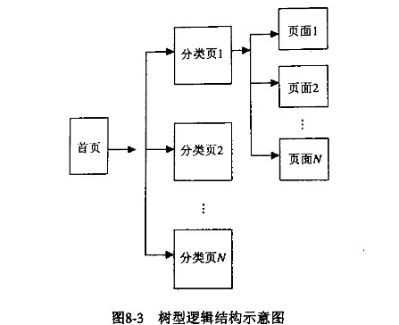 关于网站建设中的链接深度