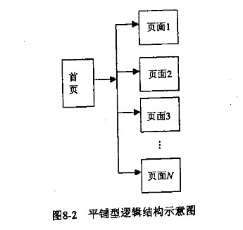 网站的平铺型结构 