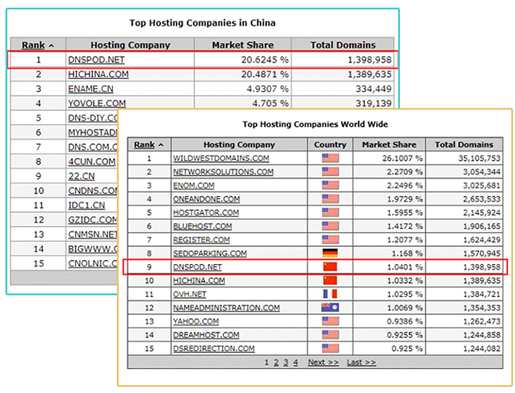 DNSPod成为中国第一大域名解析商。