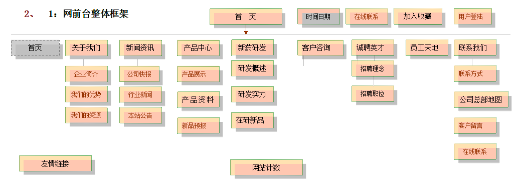 网前台整体框架