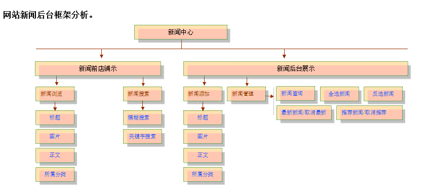 网站新闻后台框架分析