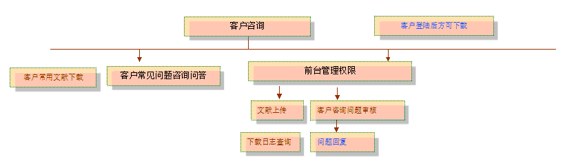 客户咨询框架分析