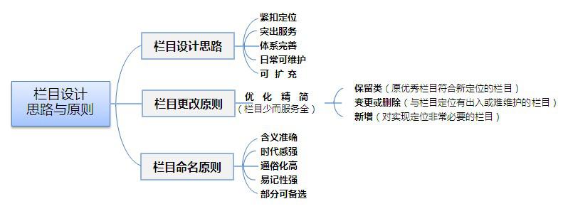 政府机关网站建设的栏目参考！