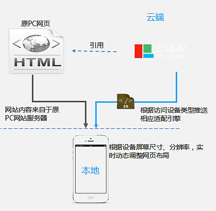 云适配www.ccxcn.com