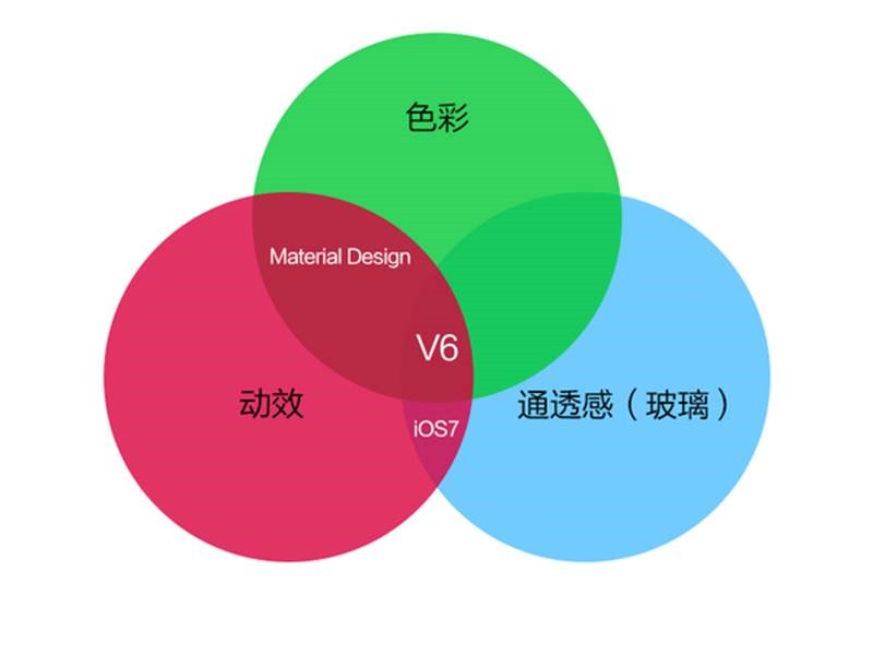 现代网站设计的三大要素。