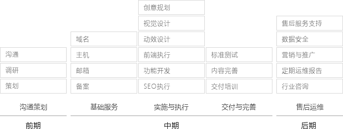 全程化业务流程