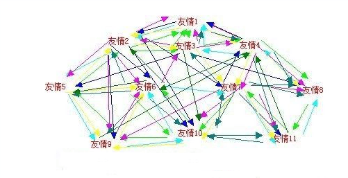 交换友情链接可以达到什么效果？