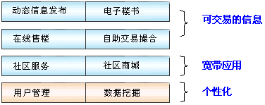 房地产行业网站建设方案