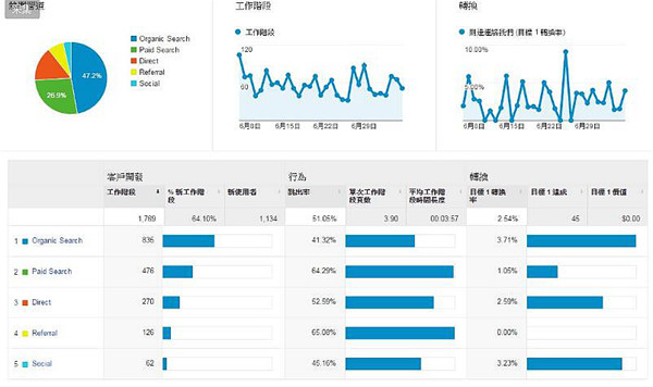 GA使用方式主要是以Google帐号并登入Google Analytics (分析)