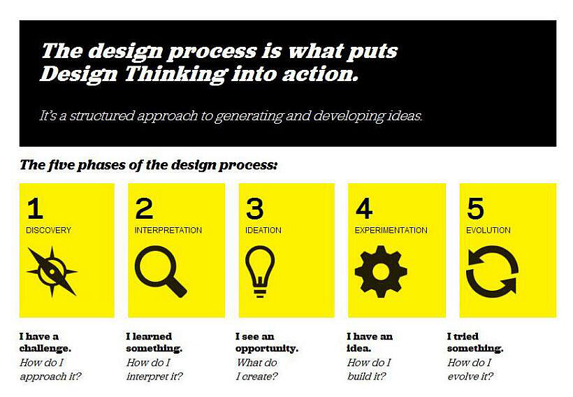 参考Ideo的设计过程