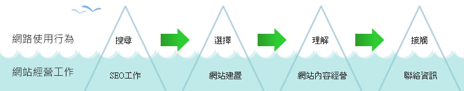 网站经营工作和网络使用行为之间的影响关系