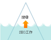 做好SEO工作，才能让客户搜寻到你的网站(网页)