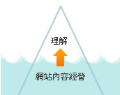 做好网站内容经营，才能让客户理解你的网站(网页)内容