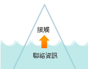 做好联络资讯，才能让客户容易跟你接触