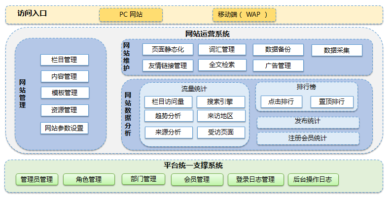 系统功能架构图及架构主要特点。