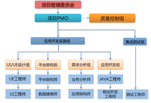 网站项目的技术实施