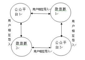 根据热门话题圈和兴趣圈建立大批量公众平台账号