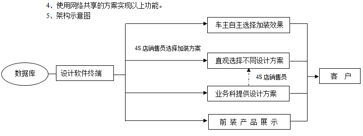 关于建立三维立体改装设计平台项目的报告