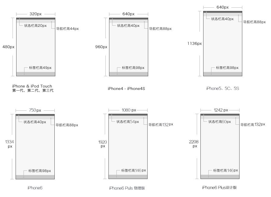 iPhone/iPad/Android UI尺寸规范