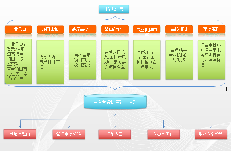 投资基金审批系统流程拓扑图