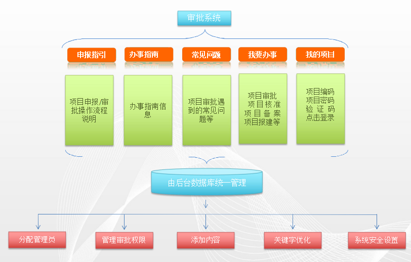 投资基金审批系统网站首页栏目拓扑图