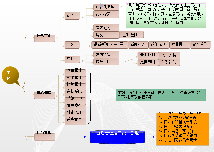 投资基金手机官方网站栏目拓扑图