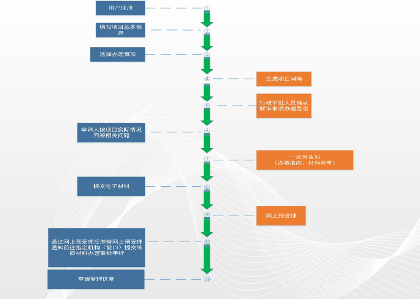 某投资基金项目在线审批监管平台项目申报操作指引