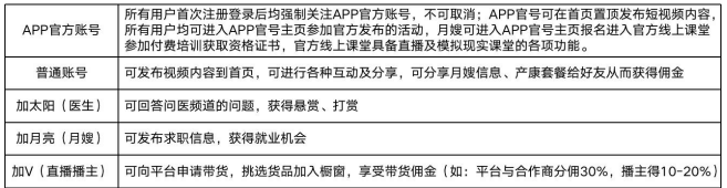 用户账号分类及各角色权益