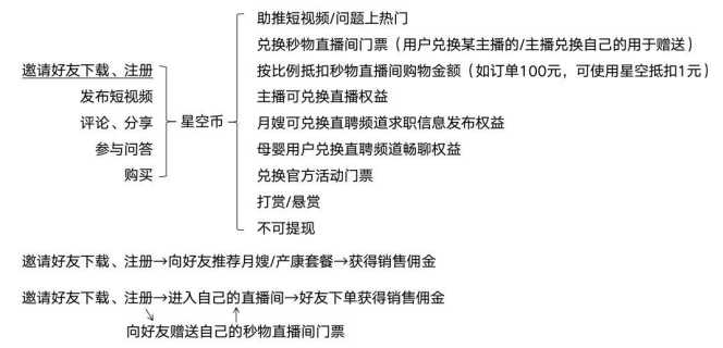 用户账号分类及各角色权益3