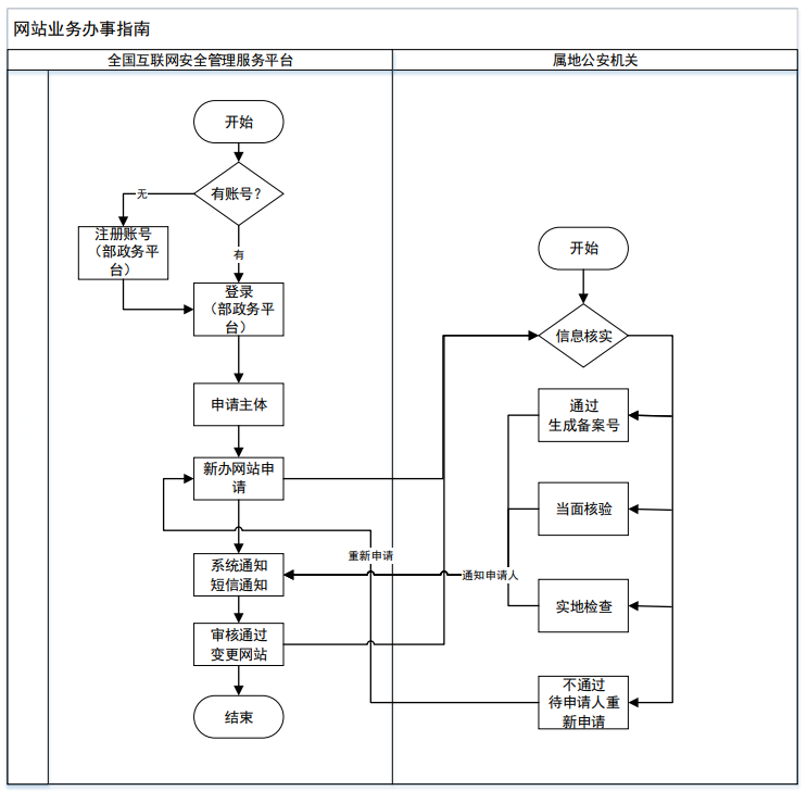 办理流程图